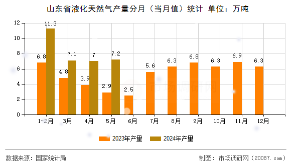 山东省液化天然气产量分月(当月值)统计 山东省液化天然气产量分月(当月值)统计