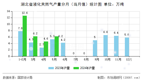 湖北省液化天然气产量分月（当月值）统计图
