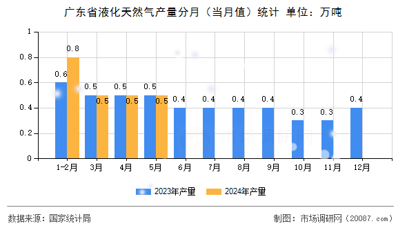 广东省液化天然气产量分月（当月值）统计