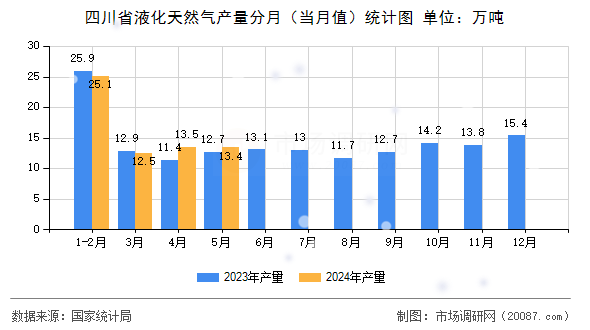 四川省液化天然气产量分月（当月值）统计图