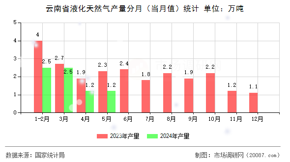 云南省液化天然气产量分月（当月值）统计