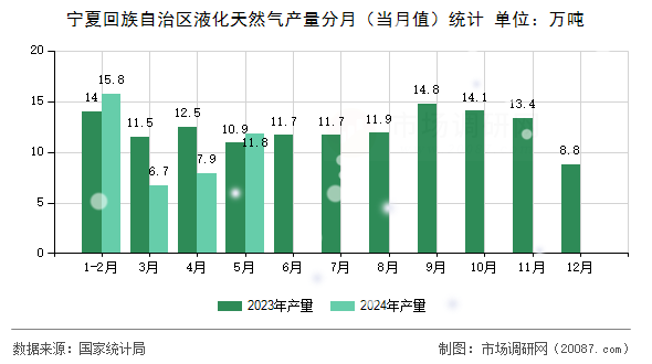 宁夏回族自治区液化天然气产量分月（当月值）统计