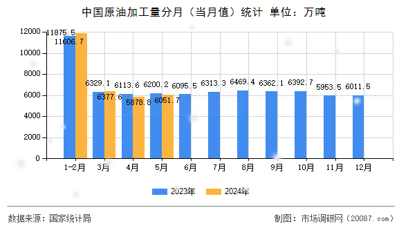 中国原油加工量分月（当月值）统计