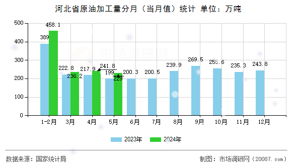 河北省原油加工量分月（当月值）统计
