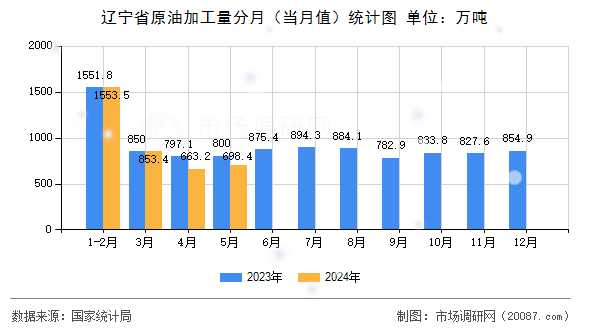 辽宁省原油加工量分月(当月值)统计图 辽宁省原油加工量分月(当月值)统计图