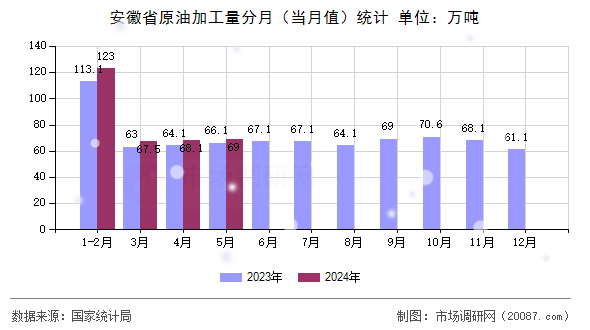 安徽省原油加工量分月(当月值)统计 安徽省原油加工量分月(当月值)统计