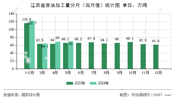 江西省原油加工量分月(当月值)统计图 江西省原油加工量分月(当月值)统计图