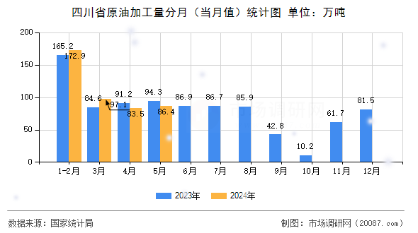四川省原油加工量分月（当月值）统计图