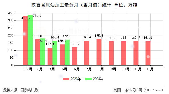 陕西省原油加工量分月(当月值)统计 陕西省原油加工量分月(当月值)统计