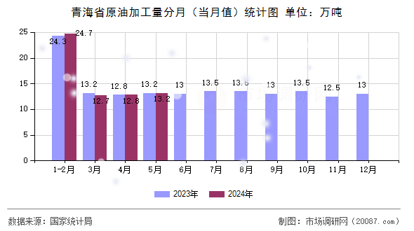 青海省原油加工量分月（当月值）统计图