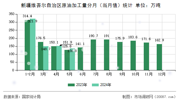 新疆维吾尔自治区原油加工量分月（当月值）统计