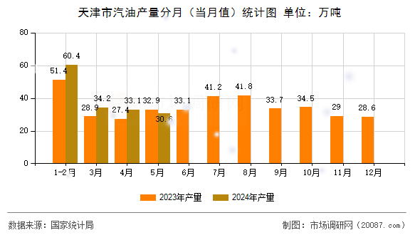 天津市汽油产量分月（当月值）统计图