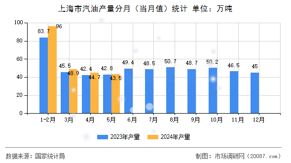 上海市汽油产量分月（当月值）统计