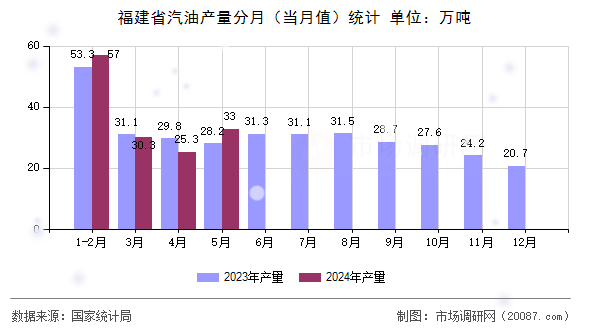 福建省汽油产量分月（当月值）统计