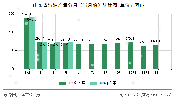 山东省汽油产量分月（当月值）统计图