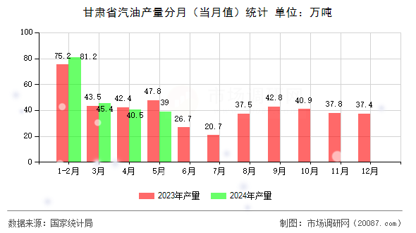 甘肃省汽油产量分月（当月值）统计