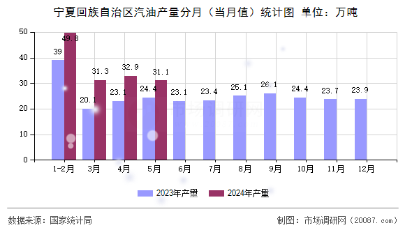 宁夏回族自治区汽油产量分月（当月值）统计图