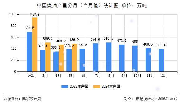 中国煤油产量分月（当月值）统计图