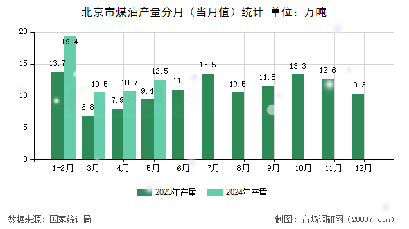 北京市煤油产量分月（当月值）统计