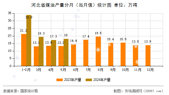 河北省煤油产量分月(当月值)统计图 河北省煤油产量分月(当月值)统计图
