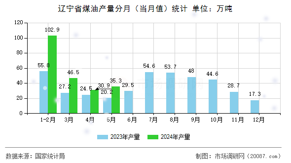 辽宁省煤油产量分月(当月值)统计 辽宁省煤油产量分月(当月值)统计
