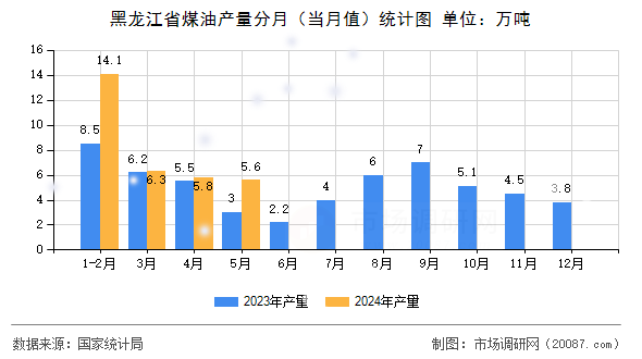 黑龙江省煤油产量分月（当月值）统计图