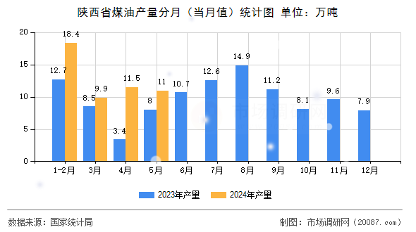 陕西省煤油产量分月（当月值）统计图