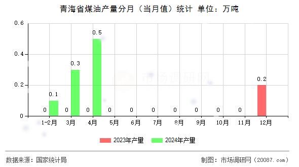 青海省煤油产量分月（当月值）统计