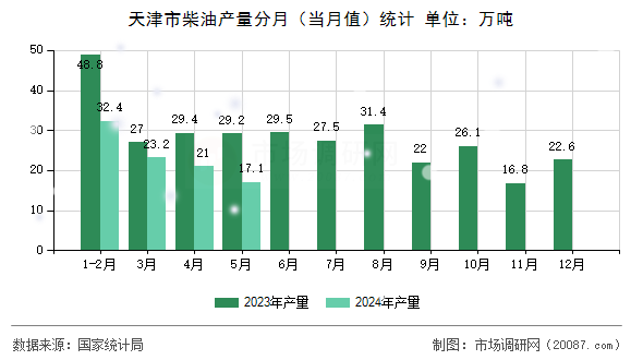 天津市柴油产量分月（当月值）统计