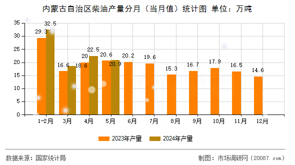 内蒙古自治区柴油产量分月（当月值）统计图