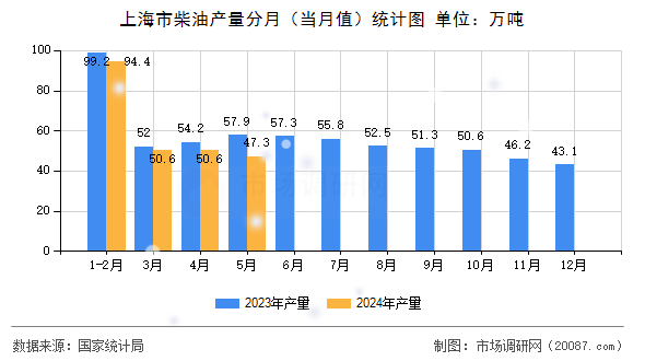 上海市柴油产量分月（当月值）统计图