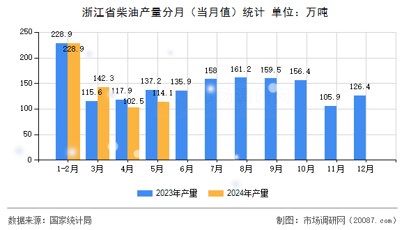 浙江省柴油产量分月（当月值）统计