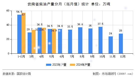 云南省柴油产量分月（当月值）统计