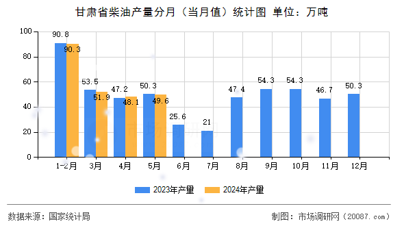 甘肃省柴油产量分月(当月值)统计图 甘肃省柴油产量分月(当月值)统计图