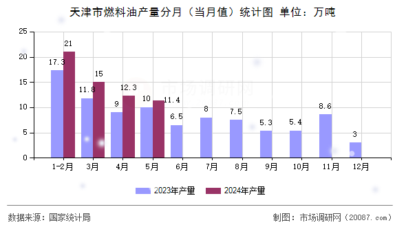天津市燃料油产量分月(当月值)统计图 天津市燃料油产量分月(当月值)统计图