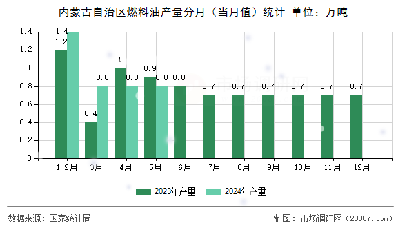 内蒙古自治区燃料油产量分月（当月值）统计