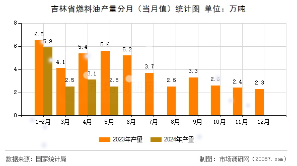 吉林省燃料油产量分月(当月值)统计图 吉林省燃料油产量分月(当月值)统计图