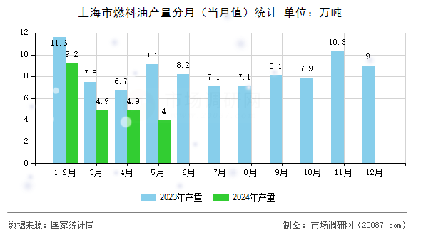 上海市燃料油产量分月（当月值）统计
