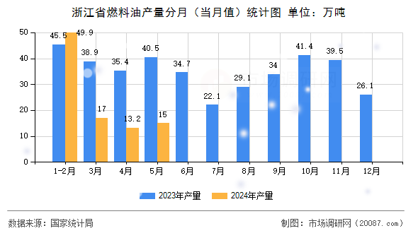 浙江省燃料油产量分月（当月值）统计图
