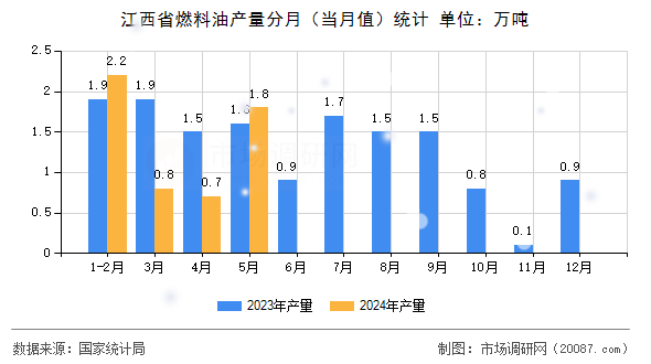 江西省燃料油产量分月(当月值)统计 江西省燃料油产量分月(当月值)统计