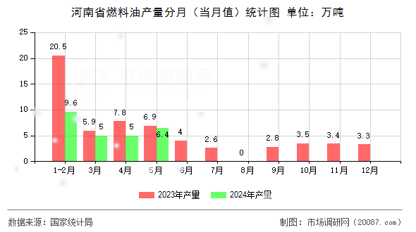 河南省燃料油产量分月（当月值）统计图