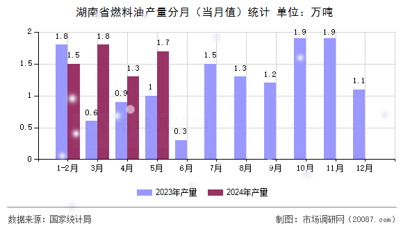 湖南省燃料油产量分月(当月值)统计 湖南省燃料油产量分月(当月值)统计