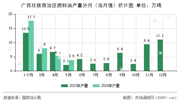 广西壮族自治区燃料油产量分月(当月值)统计图 广西壮族自治区燃料油产量分月(当月值)统计图