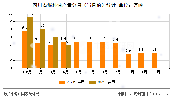 四川省燃料油产量分月（当月值）统计
