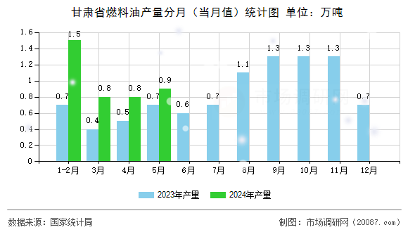 甘肃省燃料油产量分月（当月值）统计图