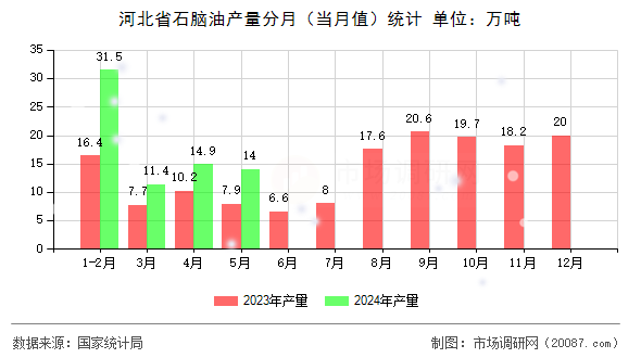 河北省石脑油产量分月(当月值)统计 河北省石脑油产量分月(当月值)统计