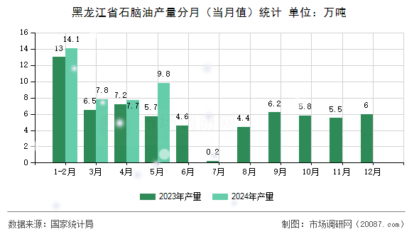 黑龙江省石脑油产量分月(当月值)统计 黑龙江省石脑油产量分月(当月值)统计