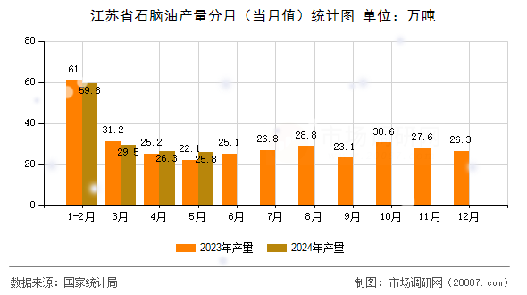江苏省石脑油产量分月(当月值)统计图 江苏省石脑油产量分月(当月值)统计图