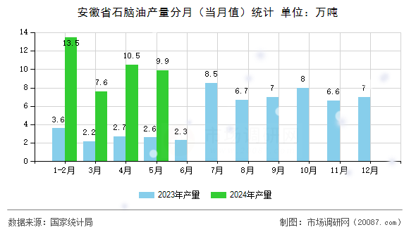 安徽省石脑油产量分月(当月值)统计 安徽省石脑油产量分月(当月值)统计