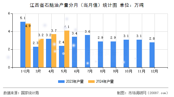 江西省石脑油产量分月(当月值)统计图 江西省石脑油产量分月(当月值)统计图